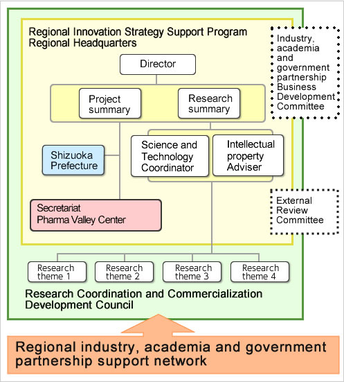 Research Coordination and Commercialization Development Council