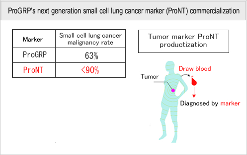 ProGRP’s next generation small cell lung cancer marker (ProNT) commercialization