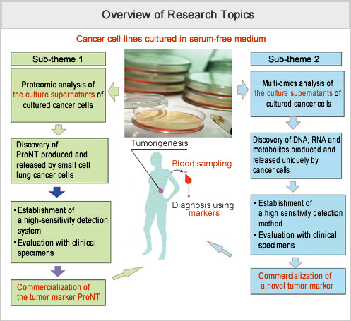  Overview of Research Topics