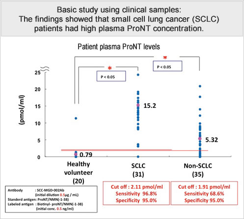 Basic study using clinical samples: The findings showed that small cell lung cancer (SCLC) patients had high plasma ProNT concentration. 
